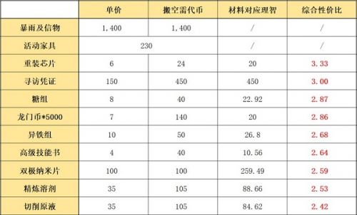 明日方舟遗尘漫步复刻商店该兑换什么