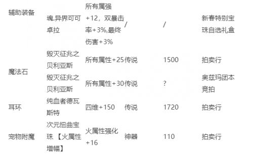 DNF2022最新版本毕业附魔推荐