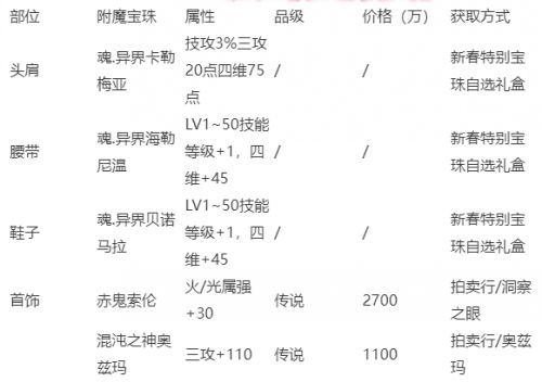 DNF2022最新版本毕业附魔推荐