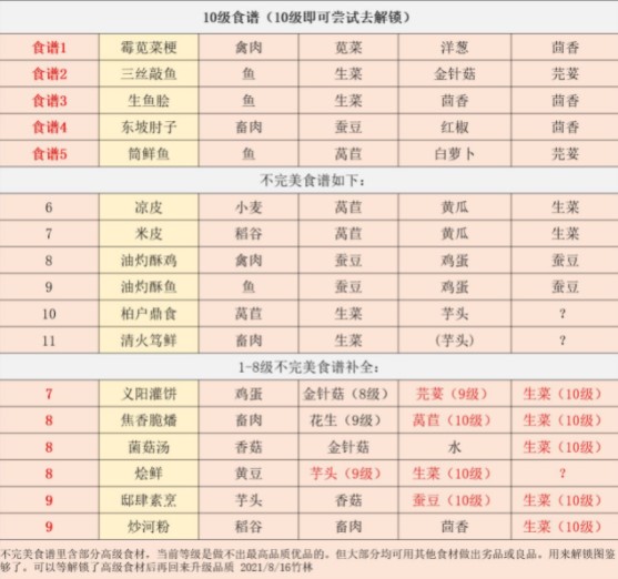 江湖悠悠食谱配方大全