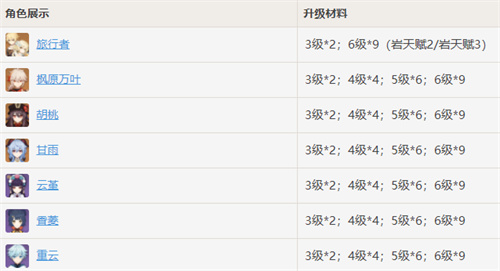 原神勤劳的指引哪些角色需要