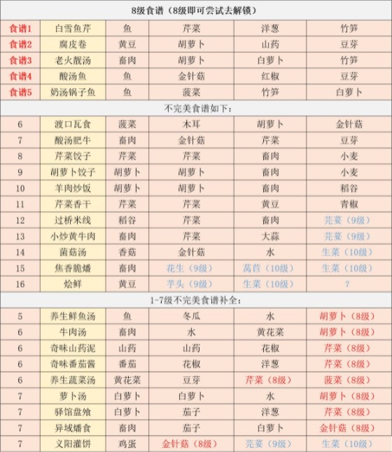 江湖悠悠食谱配方大全