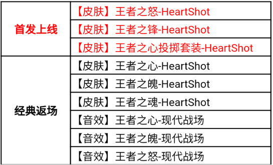 cf手游HeartShot夺宝活动攻略：HeartShot夺宝活动奖励一览图片3