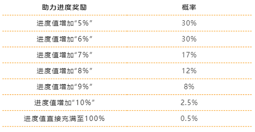 英雄联盟手游缤纷喵旅助力进度抽奖概率一览