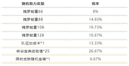 英雄联盟手游缤纷喵旅助力进度抽奖概率一览