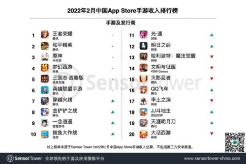 Sensor Tower发布2月中国手游发行商收入榜:36家厂商入围全球TOP100 Sensor Tower发布2月中国手游发行商收入榜:36家厂商入围全球TOP100