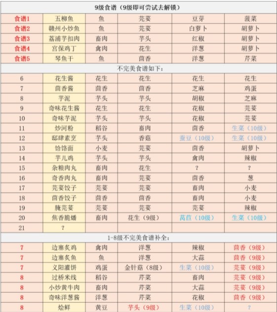江湖悠悠食谱配方大全