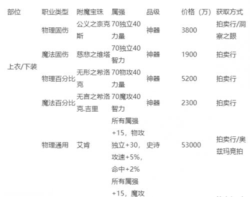 DNF2022最新版本毕业附魔推荐