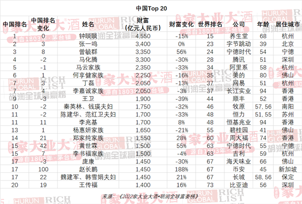 2022胡润全球富豪榜发布：中国首富身价缩水 不及马斯克一半