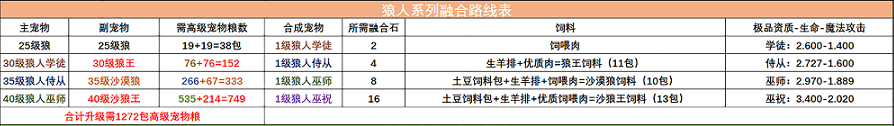 创造与魔法宠物融合表大全图片 创造与魔法宠物融合表大全2022图三