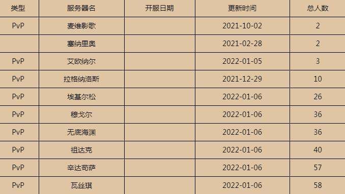 2022燃烧的远征人口普查