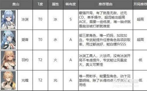 深空之眼角色强度排行 深空之眼最强角色推荐2