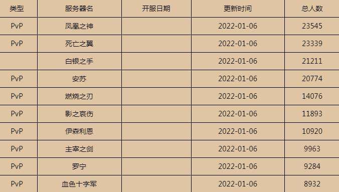 魔兽世界怀旧服人口普查2022最新 魔兽世界怀旧服人口普查2022