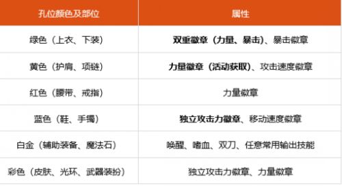 《DNF》红眼时装上衣最强技能选择推荐
