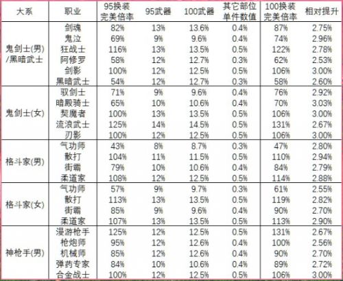 《DNF》各职业100级神器提升率一览