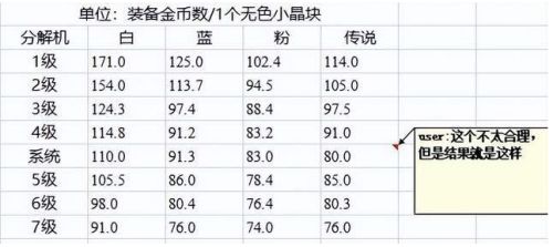 DNF攻略装备分解的无色数量取决于哪个方面