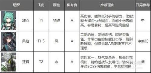 深空之眼角色强度排行 深空之眼最强角色推荐4