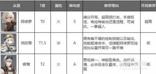 深空之眼角色强度排行 深空之眼最强角色推荐5