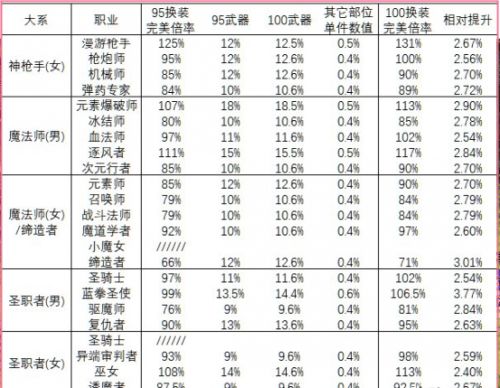 《DNF》各职业100级神器提升率一览