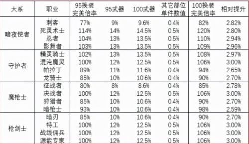 《DNF》各职业100级神器提升率一览