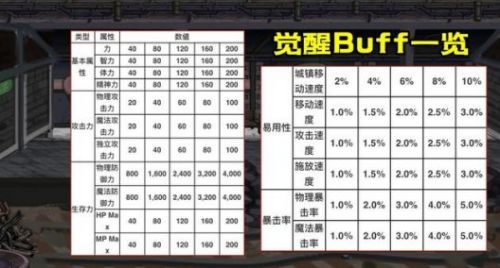 DNF110级版本宠物怎么三觉