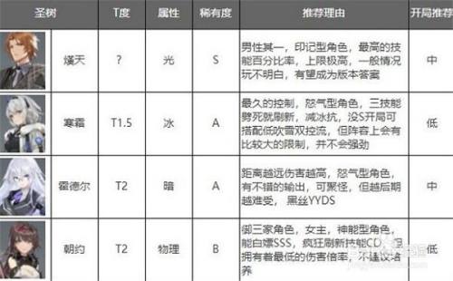 深空之眼角色强度排行 深空之眼最强角色推荐3