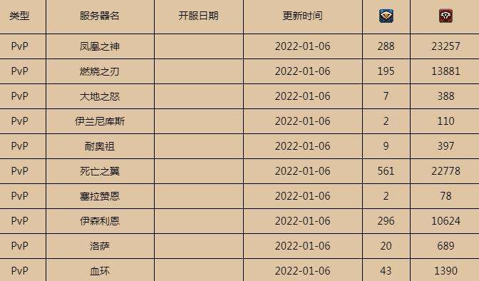 2022燃烧的远征人口普查