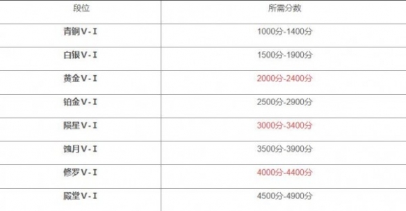 永劫无间段位等级表
