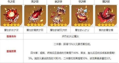 《原神》烟绯最高伤害五星圣遗物搭配方案