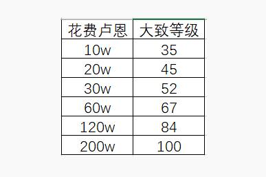 艾尔登法环200级需要多少魂 艾尔登法环200级需要多少卢恩 艾尔登法环200级升级攻略