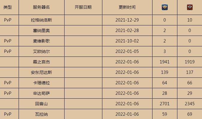 2022燃烧的远征人口普查