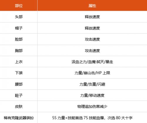 《DNF》红眼时装上衣最强技能选择推荐