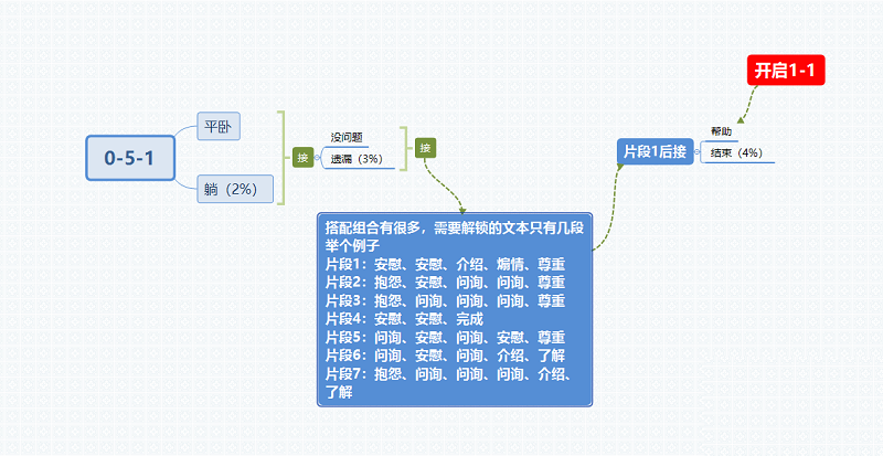 筑梦公馆0-5-1攻略大全 筑梦公馆0-5-1怎么过