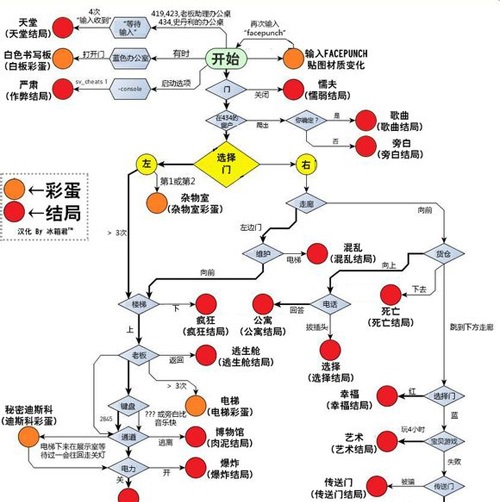 史丹利的寓言全部结局图例