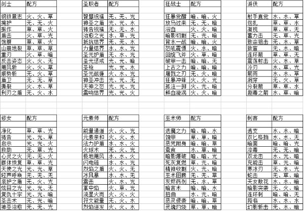 元素方尖技能融合配方