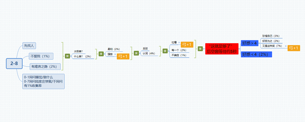 筑梦公馆2-8攻略大全 筑梦公馆2-8百分百剧情攻略