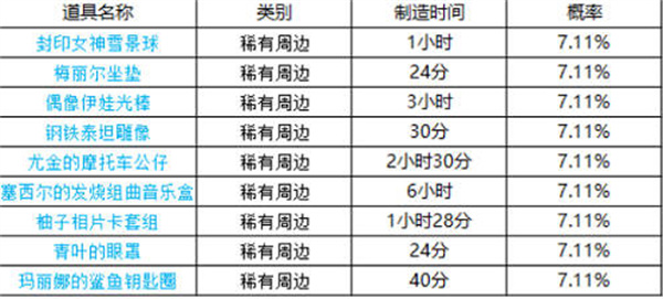 坎公骑冠剑周边2022最新时间表一览