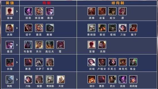 英雄联盟电竞经理克制和被克制是什么