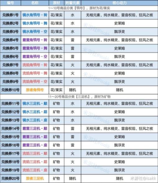 原神炉心机造配方