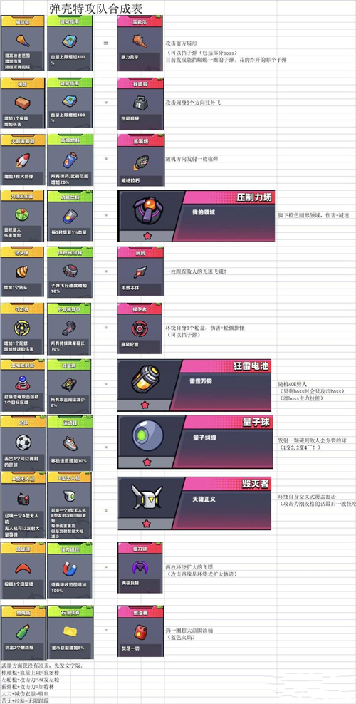 弹壳特攻队合成表大全分享