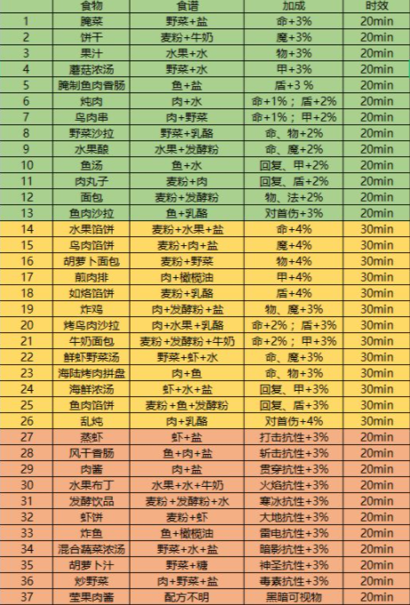 地下城堡3食谱2022