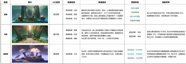 原神3.0新增秘境怪物一览