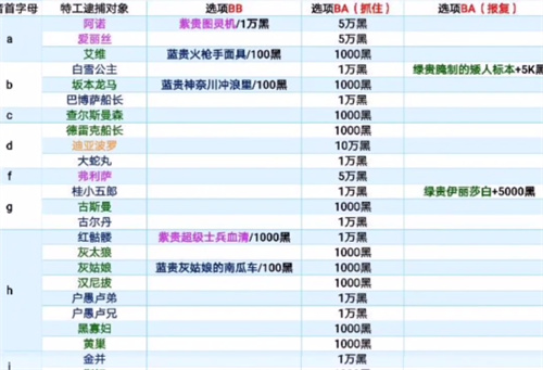 最强蜗牛特工攻略表2022