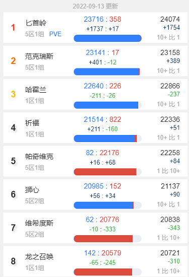 魔兽世界怀旧服人口普查