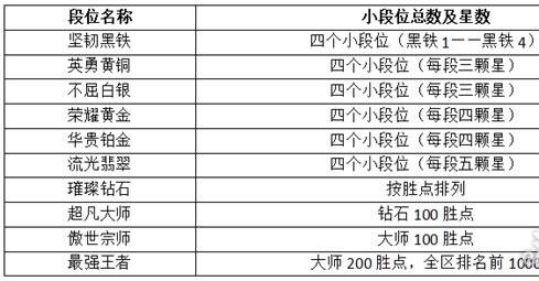 英雄联盟手游段位级别排列最新