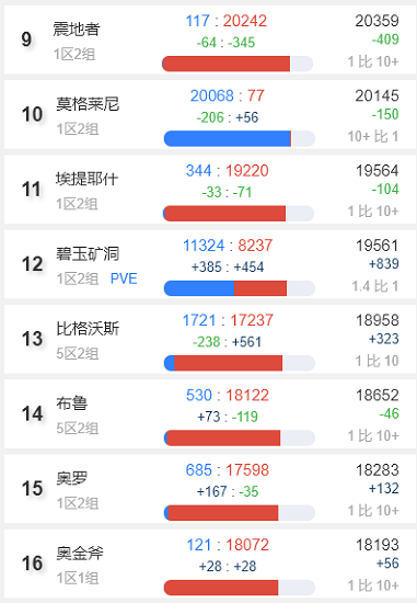 魔兽世界怀旧服人口普查2022最新