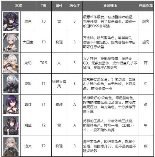 深空之眼角色强度排行最新
