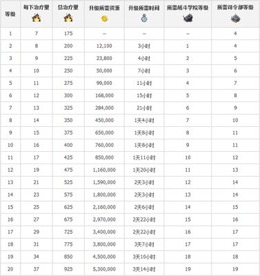 海岛奇兵升级数据图表2022