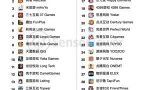 Sensor Tower发布2月中国手游发行商收入榜：36家厂商入围全球TOP100
