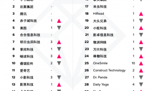 快手海外版Kwai首次进入非游App收入Top30榜单